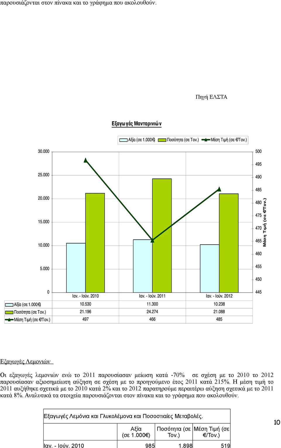 σχέση µε το προηγούµενο έτος 2011 κατά 215%.