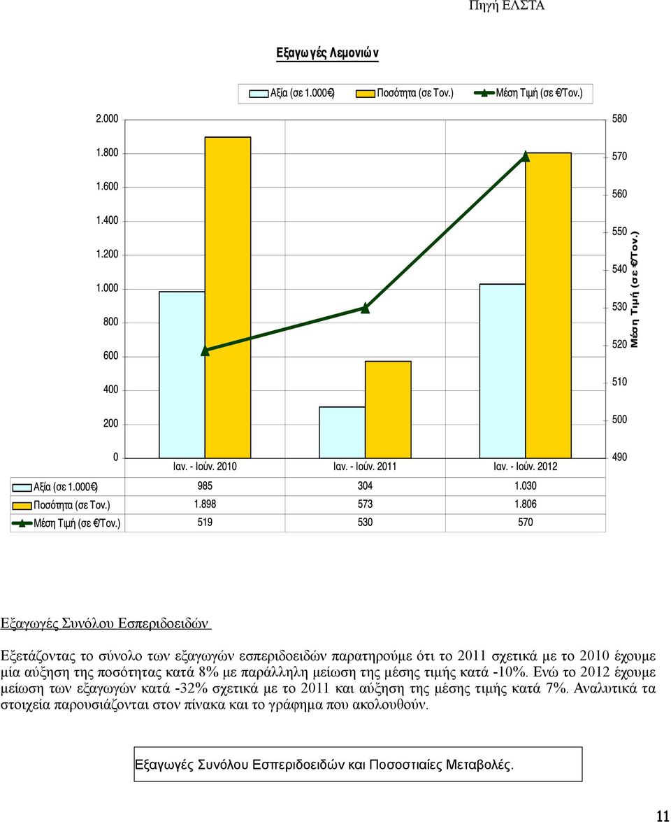 Ενώ το 2012 έχουµε µείωση των εξαγωγών κατά -32% σχετικά µε το 2011 και αύξηση της µέσης τιµής κατά 7%.