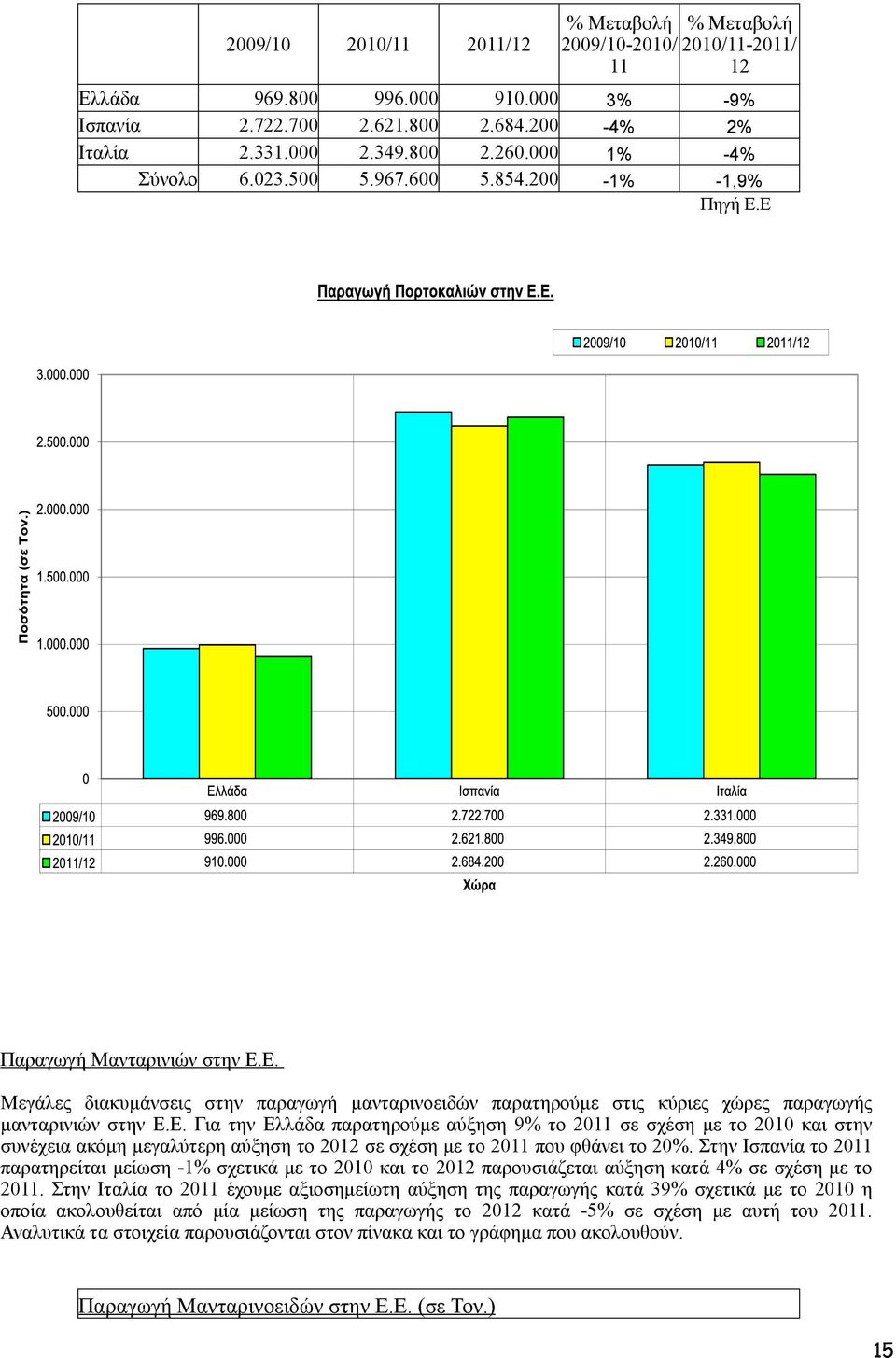 Ε. Για την Ελλάδα παρατηρούµε αύξηση 9% το 2011 σε σχέση µε το 2010 και στην συνέχεια ακόµη µεγαλύτερη αύξηση το 2012 σε σχέση µε το 2011 που φθάνει το 20%.