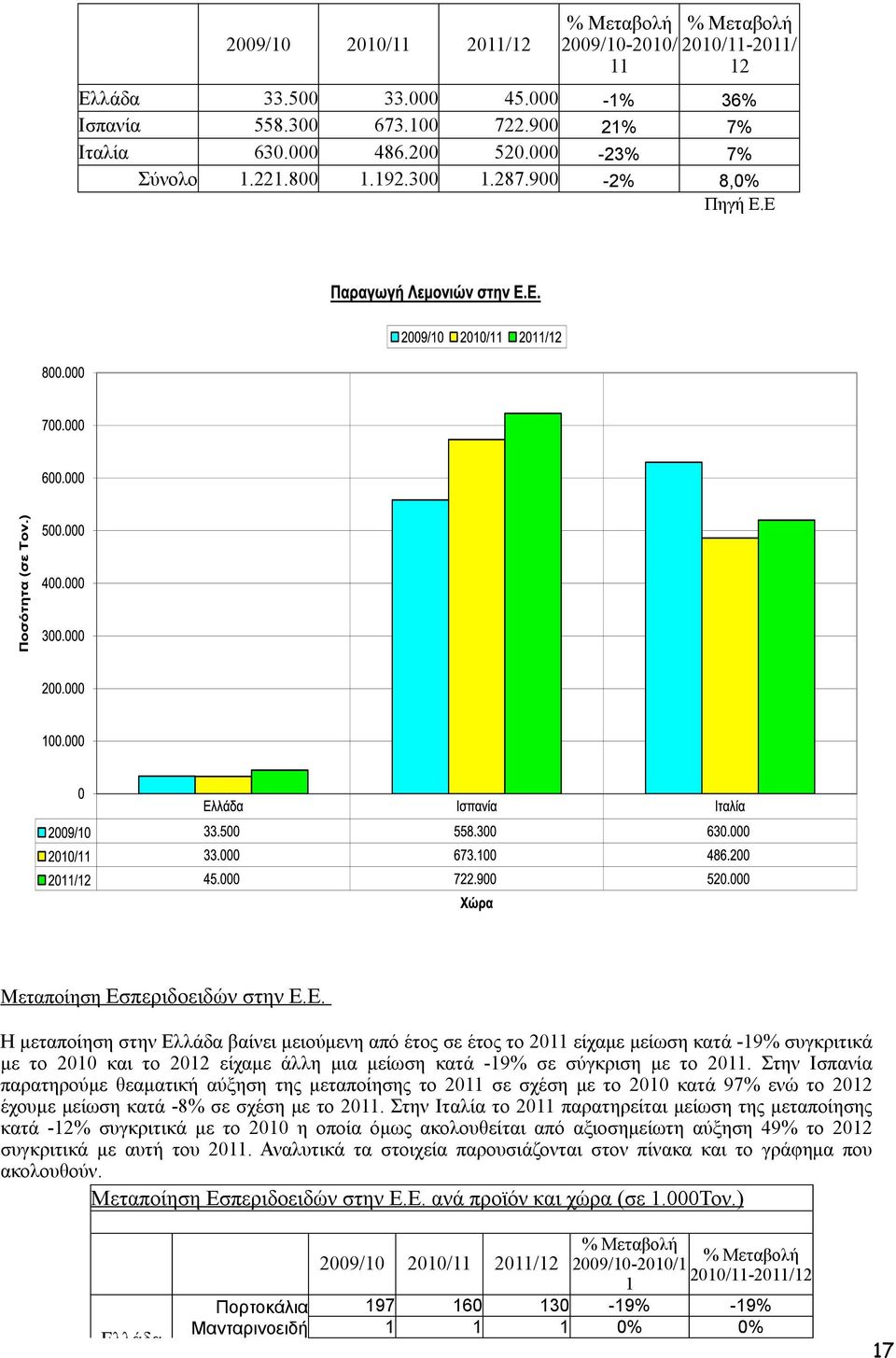 Ε Μεταποίηση Εσπεριδοειδών στην Ε.Ε. Η µεταποίηση στην Ελλάδα βαίνει µειούµενη από έτος σε έτος το 2011 είχαµε µείωση κατά -19% συγκριτικά µε το 2010 και το 2012 είχαµε άλλη µια µείωση κατά -19% σε σύγκριση µε το 2011.