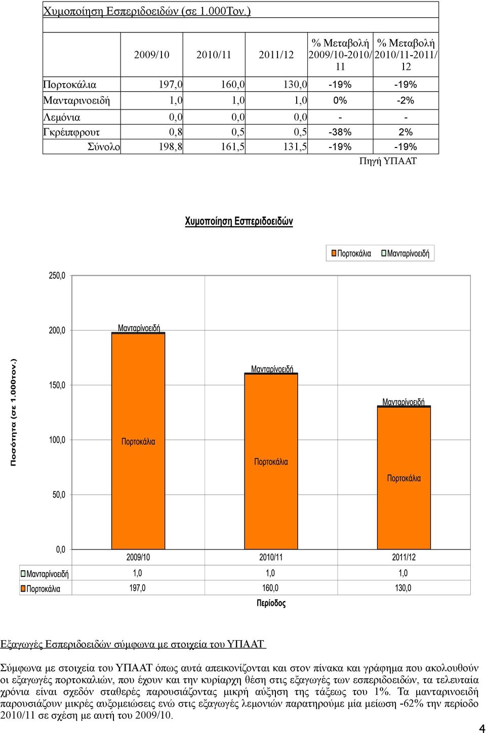 0,5 0,5-38% 2% Σύνολο 198,8 161,5 131,5-19% -19% Πηγή ΥΠΑΑΤ Εξαγωγές Εσπεριδοειδών σύµφωνα µε στοιχεία του ΥΠΑΑΤ Σύµφωνα µε στοιχεία του ΥΠΑΑΤ όπως αυτά απεικονίζονται και στον πίνακα και