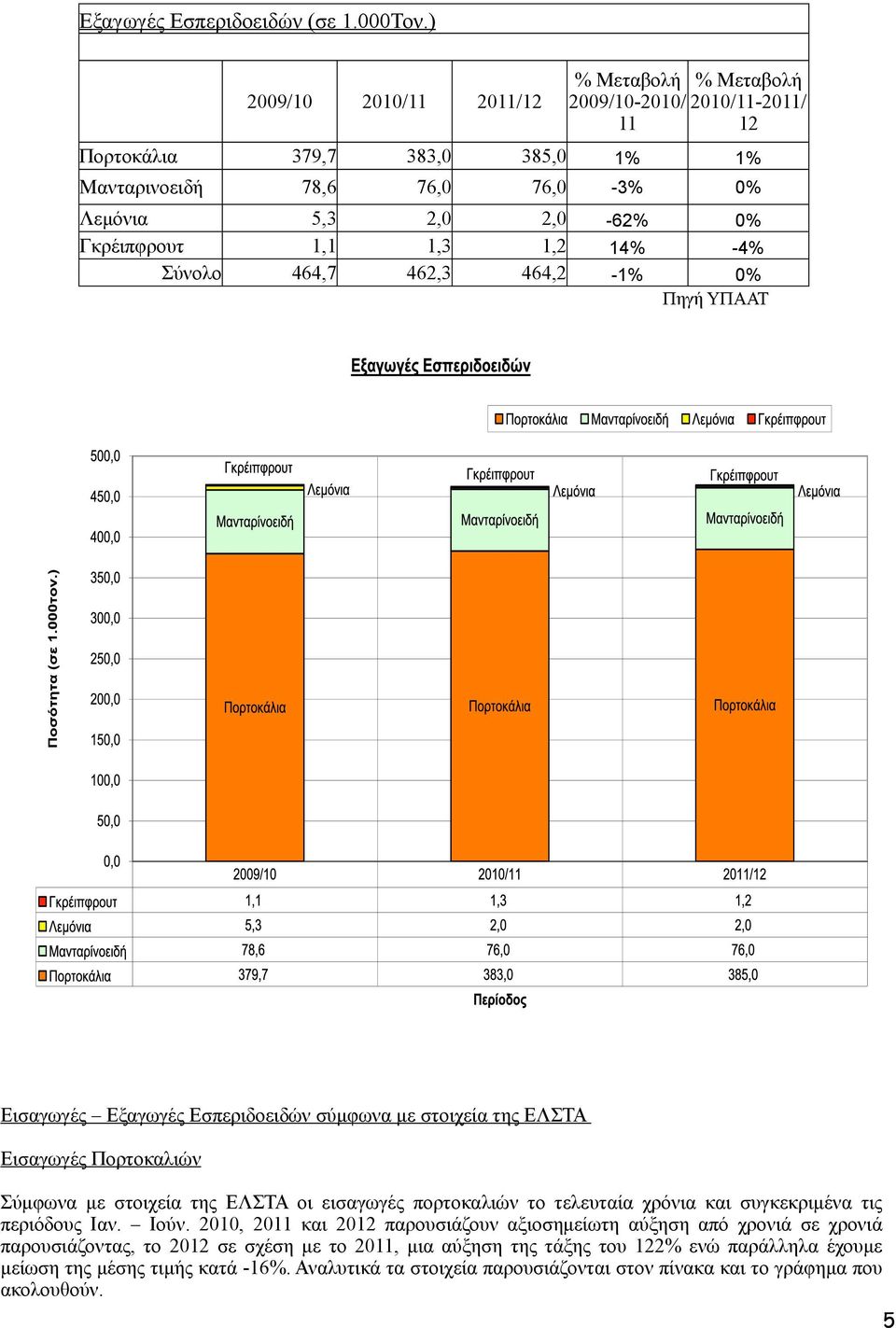 1,1 1,3 1,2 14% -4% Σύνολο 464,7 462,3 464,2-1% 0% Πηγή ΥΠΑΑΤ Εισαγωγές Εξαγωγές Εσπεριδοειδών σύµφωνα µε στοιχεία της ΕΛΣΤΑ Εισαγωγές Πορτοκαλιών Σύµφωνα µε στοιχεία της ΕΛΣΤΑ οι εισαγωγές