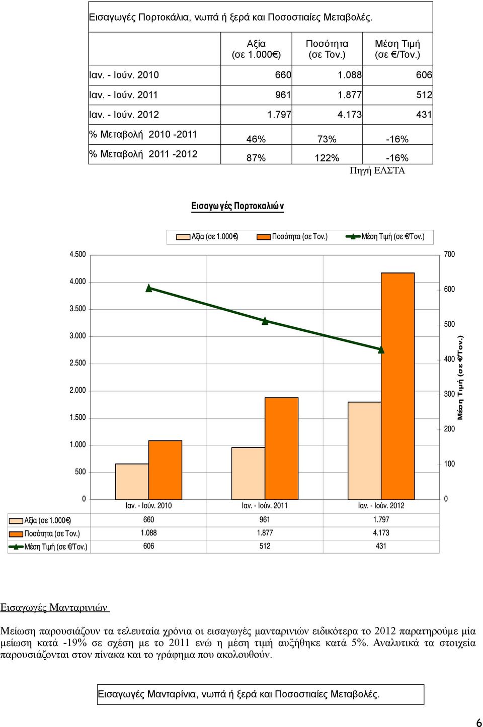 173 431 % Μεταβολή 2010-2011 46% 73% -16% % Μεταβολή 2011-2012 87% 122% -16% Πηγή ΕΛΣΤΑ Εισαγωγές Μανταρινιών Μείωση παρουσιάζουν τα τελευταία χρόνια οι