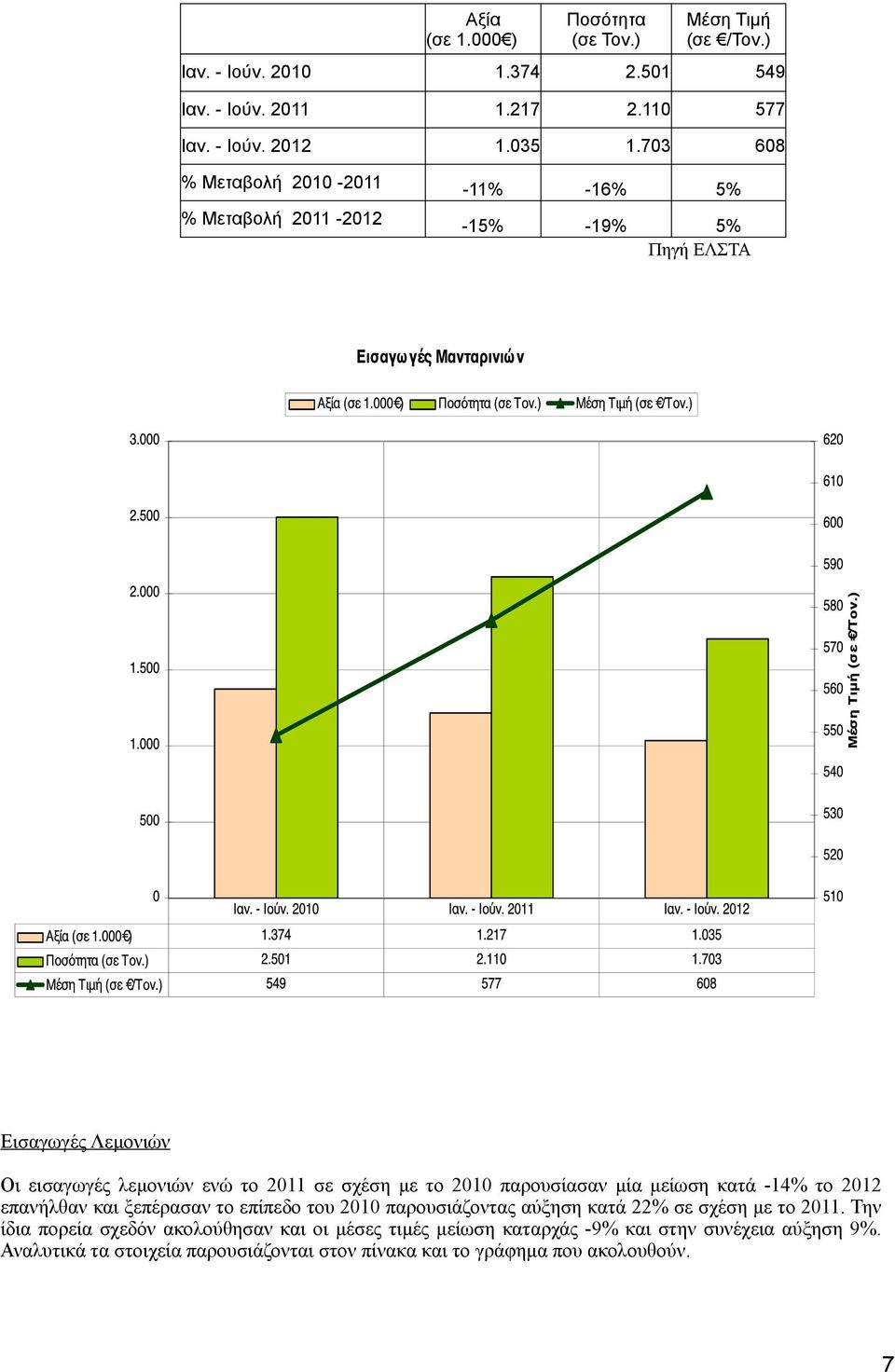 2010 παρουσίασαν µία µείωση κατά -14% το 2012 επανήλθαν και ξεπέρασαν το επίπεδο του 2010 παρουσιάζοντας αύξηση κατά 22% σε σχέση µε το 2011.