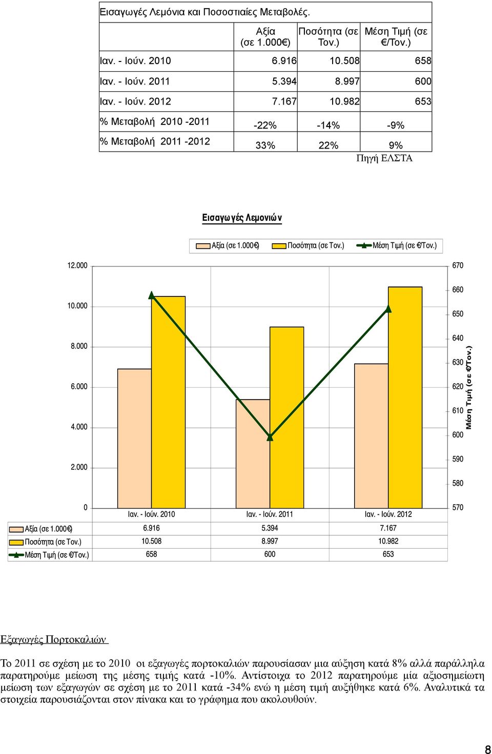 982 653 % Μεταβολή 2010-2011 -22% -14% -9% % Μεταβολή 2011-2012 33% 22% 9% Πηγή ΕΛΣΤΑ Εξαγωγές Πορτοκαλιών Το 2011 σε σχέση µε το 2010 οι εξαγωγές πορτοκαλιών