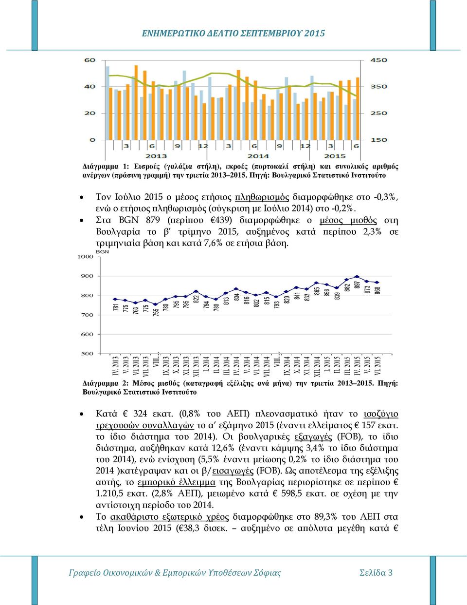 Στα BGN 879 (περίπου 439) διαμορφώθηκε ο μέσος μισθός στη Βουλγαρία το β τρίμηνο 2015, αυξημένος κατά περίπου 2,3% σε τριμηνιαία βάση και κατά 7,6% σε ετήσια βάση.