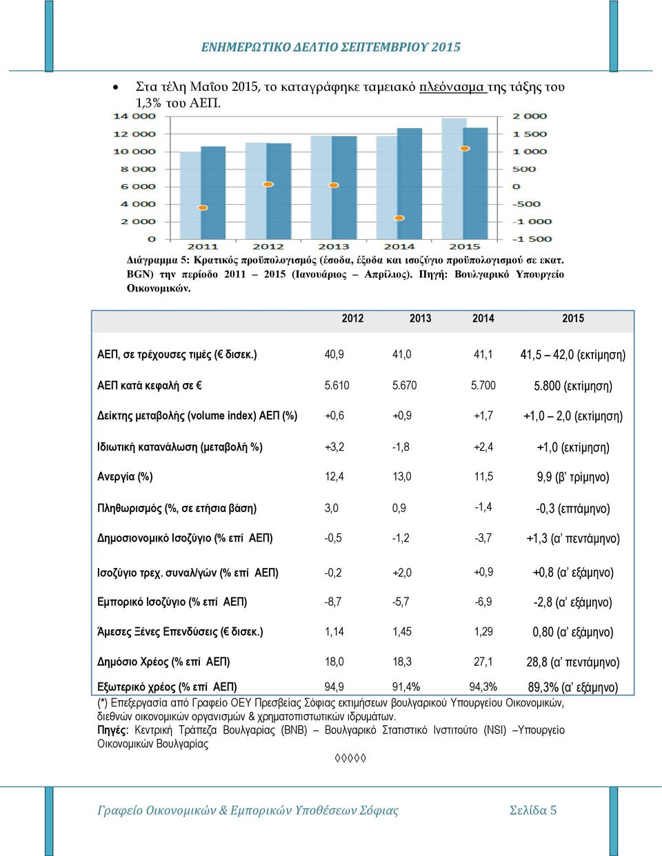 ) 40,9 41,0 41,1 41,5 42,0 (εκτίμηση) ΑΕΠ κατά κεφαλή σε 5.610 5.670 5.700 5.