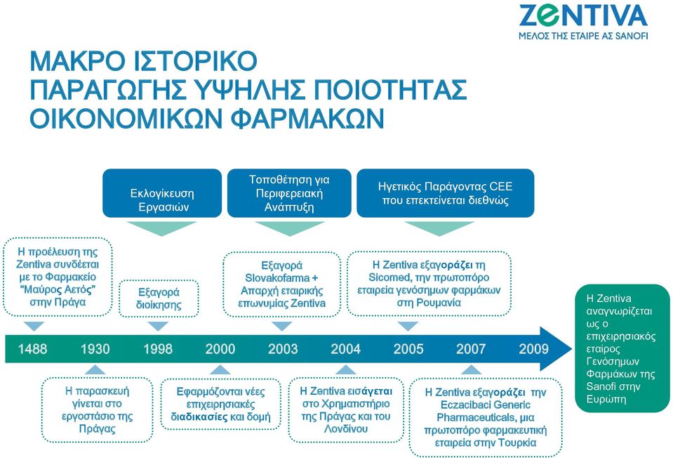 διαδικασίες και δομή Εξαγορά Slovakofarma + Απαρχή εταιρικής επωνυμίας Zentiva Η Zentiva εισάγεται στο Χρηματιστήριο της Πράγας και του Λονδίνου Η Zentiva εξαγοράζει τη Sicomed, την πρωτοπόρο