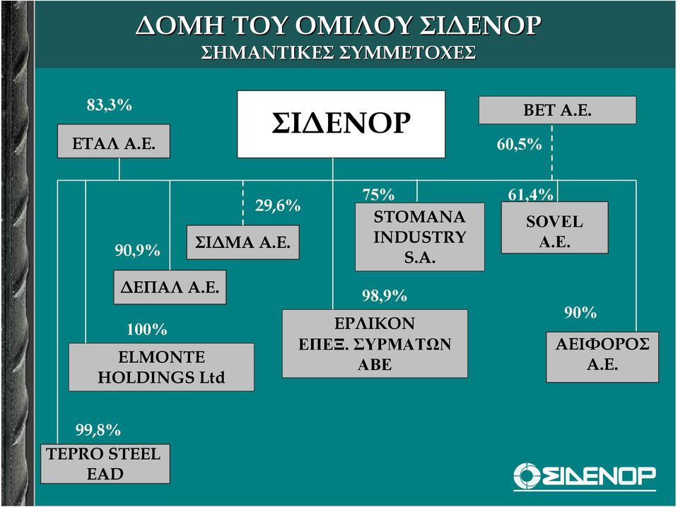 A. 98,9% ΕΡΛΙΚΟΝ ΕΠΕΞ. ΣΥΡΜΑΤΩΝ ΑΒΕ 61,4% SOVEL Α.Ε. 90% ΑΕΙΦΟΡΟΣ Α.