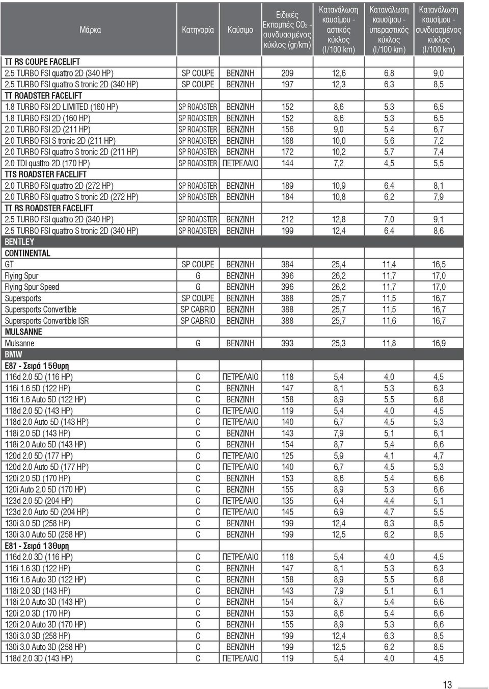 8 TURBO FSI 2D (160 HP) SP ROADSTER ΒΕΝΖΙΝΗ 152 8,6 5,3 6,5 2.0 TURBO FSI 2D (211 HP) SP ROADSTER ΒΕΝΖΙΝΗ 156 9,0 5,4 6,7 2.0 TURBO FSI S tronic 2D (211 HP) SP ROADSTER ΒΕΝΖΙΝΗ 168 10,0 5,6 7,2 2.