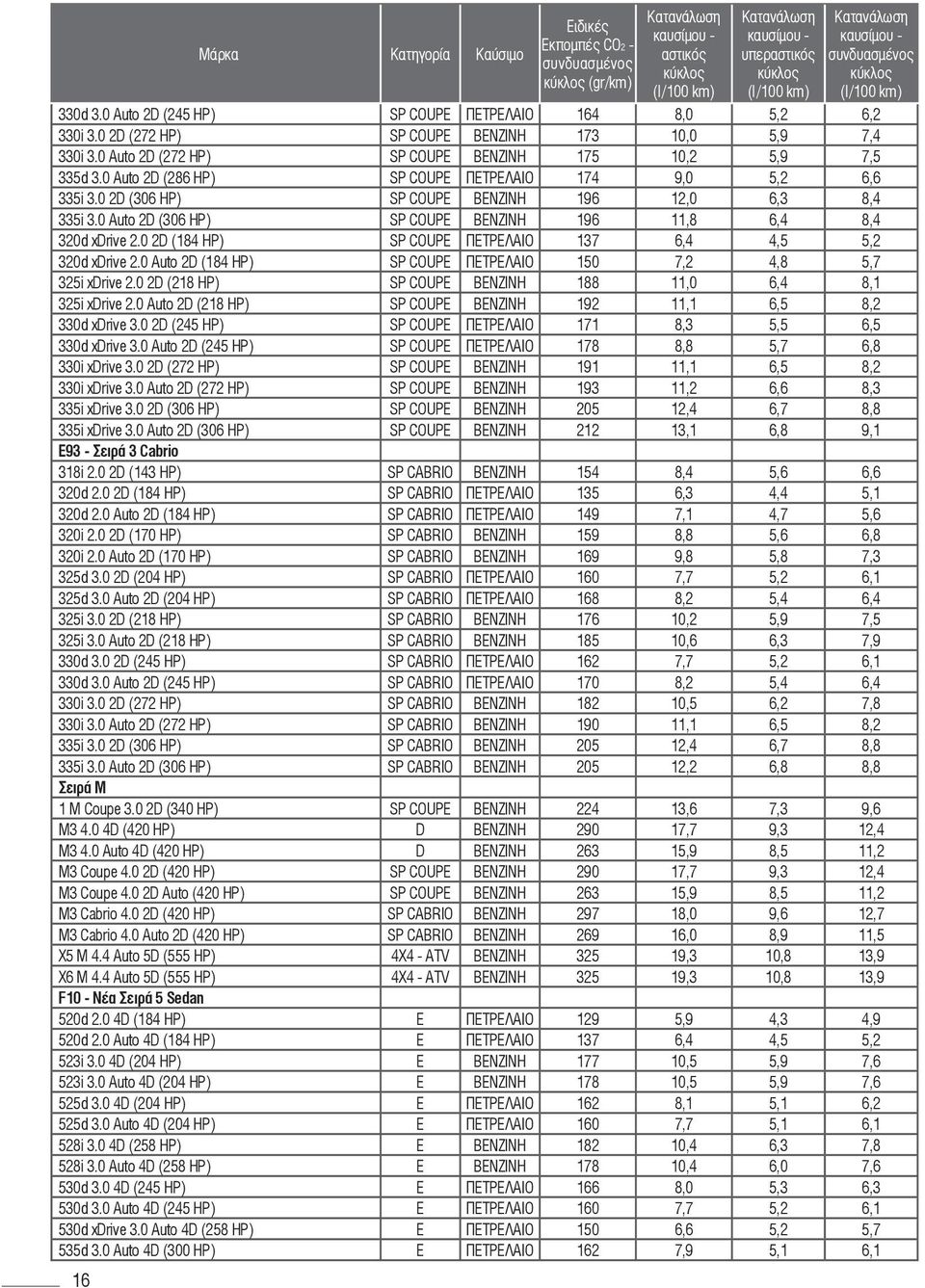 0 Auto 2D (306 HP) SP COUPE ΒΕΝΖΙΝΗ 196 11,8 6,4 8,4 320d xdrive 2.0 2D (184 HP) SP COUPE ΠΕΤΡΕΛΑΙΟ 137 6,4 4,5 5,2 320d xdrive 2.0 Auto 2D (184 HP) SP COUPE ΠΕΤΡΕΛΑΙΟ 150 7,2 4,8 5,7 325i xdrive 2.