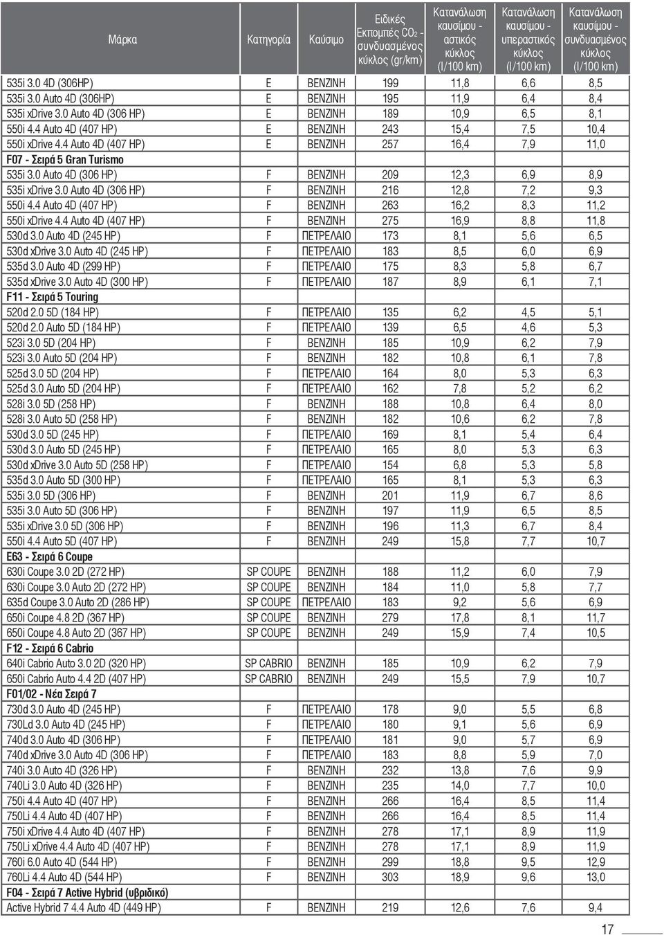 0 Auto 4D (306 HP) F ΒΕΝΖΙΝΗ 209 12,3 6,9 8,9 535i xdrive 3.0 Auto 4D (306 HP) F ΒΕΝΖΙΝΗ 216 12,8 7,2 9,3 550i 4.4 Auto 4D (407 HP) F ΒΕΝΖΙΝΗ 263 16,2 8,3 11,2 550i xdrive 4.