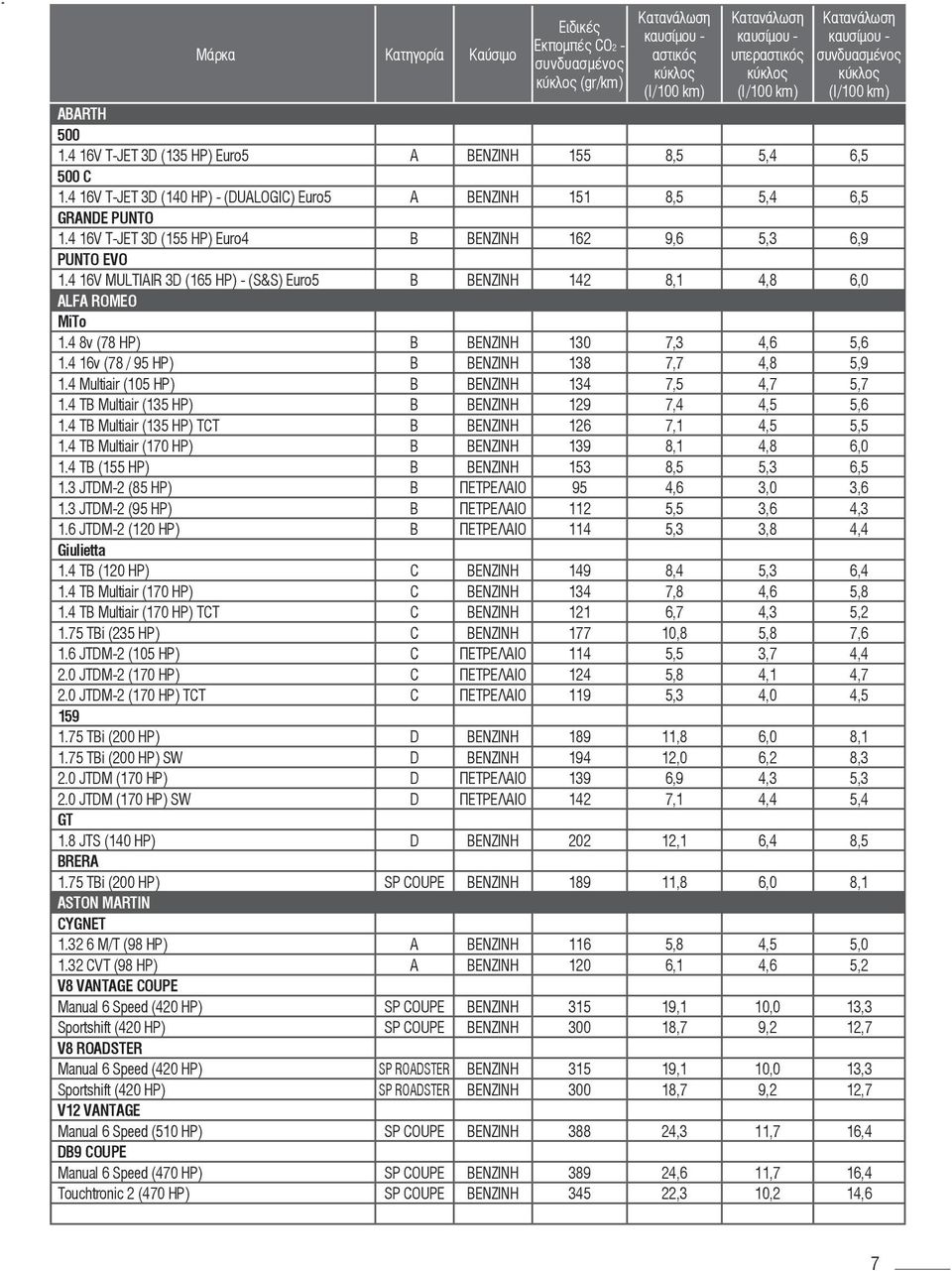 4 16v (78 / 95 HP) B ΒΕΝΖΙΝΗ 138 7,7 4,8 5,9 1.4 Multiair (105 HP) B ΒΕΝΖΙΝΗ 134 7,5 4,7 5,7 1.4 TΒ Multiair (135 HP) B ΒΕΝΖΙΝΗ 129 7,4 4,5 5,6 1.