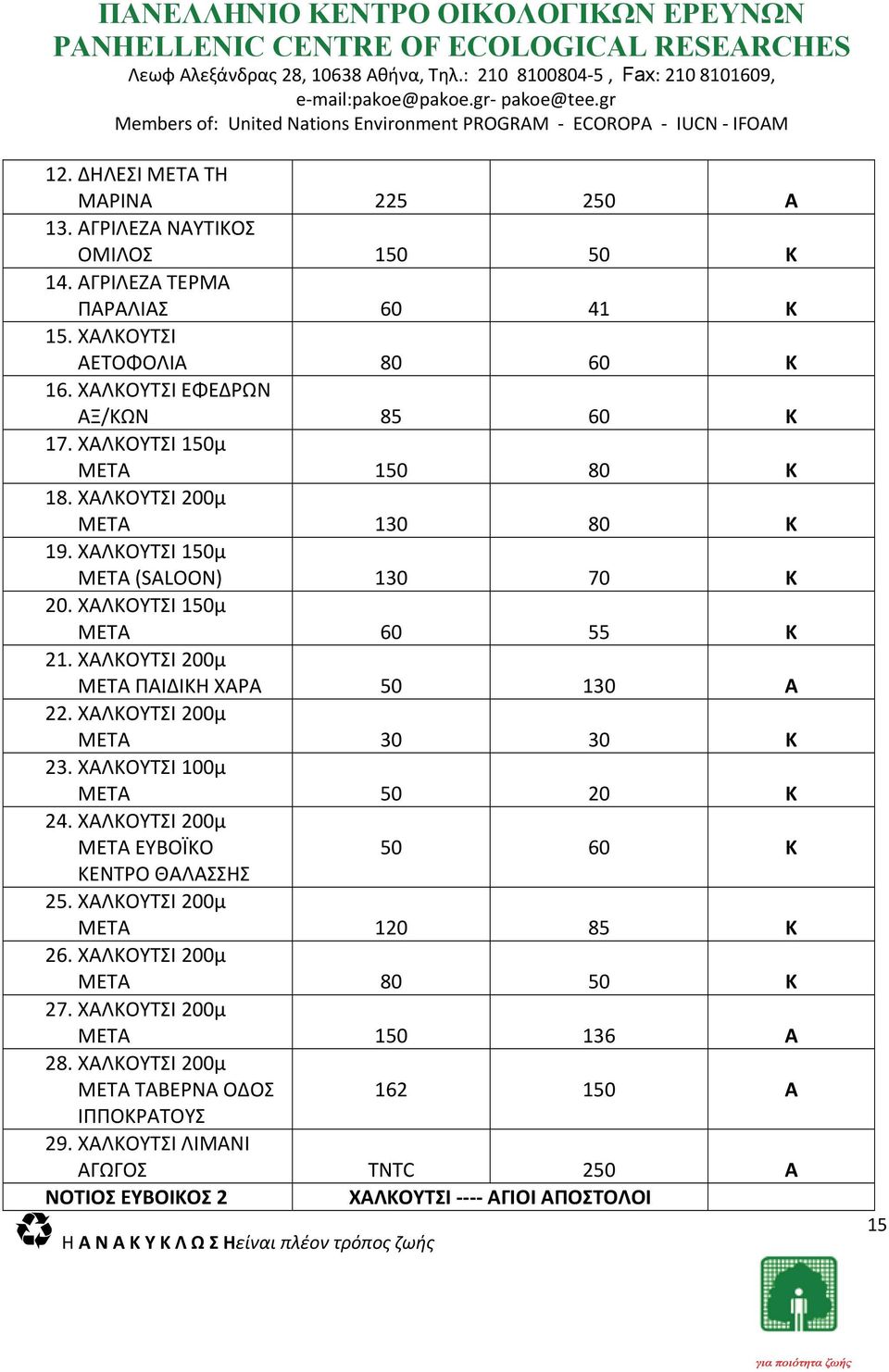 ΧΑΛΚΟΥΤΣΙ 200μ ΜΕΤΑ ΠΑΙΔΙΚΗ ΧΑΡΑ 50 130 Α 22. ΧΑΛΚΟΥΤΣΙ 200μ ΜΕΤΑ 30 30 K 23. ΧΑΛΚΟΥΤΣΙ 100μ ΜΕΤΑ 50 20 K 24. ΧΑΛΚΟΥΤΣΙ 200μ ΜΕΤΑ ΕΥΒΟΪΚΟ 50 60 Κ ΚΕΝΤΡΟ ΘΑΛΑΣΣΗΣ 25.