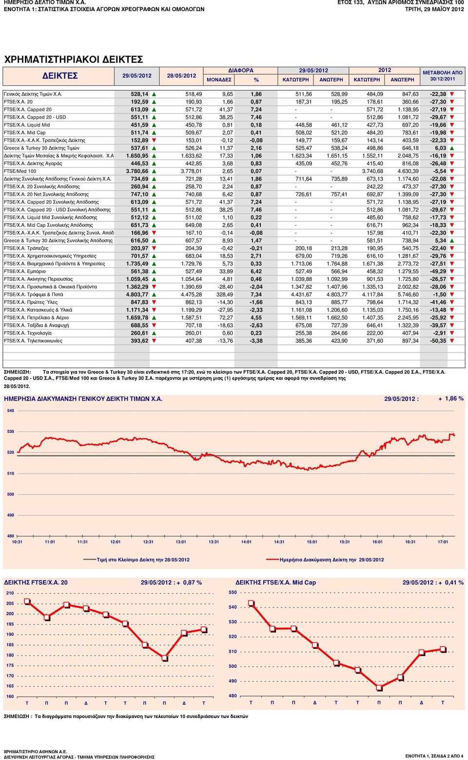 2012 ΜΟΝΑΔΕΣ % ΚΑΤΩΤΕΡΗ ΑΝΩΤΕΡΗ ΚΑΤΩΤΕΡΗ ΑΝΩΤΕΡΗ ΜΕΤΑΒΟΛΗ ΑΠΟ 30/12/2011 Γενικός Δείκτης Τιμών Χ.Α. 528,14 518,49 9,65 1,86 511,56 528,99 484,09 847,63-22,38 FTSE/Χ.Α. 20 192,59 190,93 1,66 0,87 187,31 195,25 178,61 360,66-27,30 FTSE/Χ.