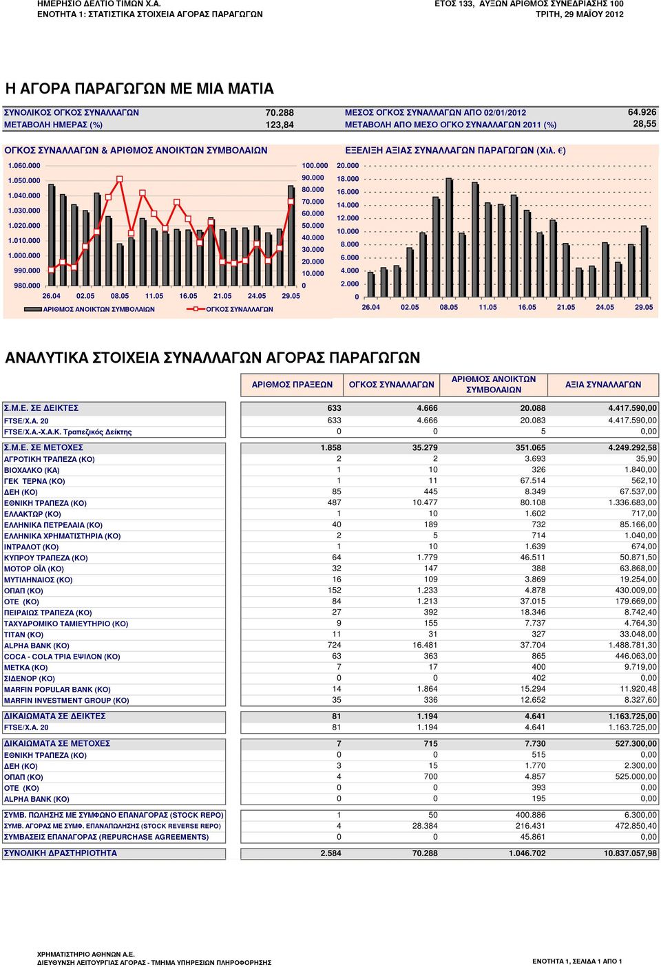 926 28,55 ΟΓΚΟΣ ΣΥΝΑΛΛΑΓΩΝ & ΑΡΙΘΜΟΣ ΑΝΟΙΚΤΩΝ ΣΥΜΒΟΛΑΙΩΝ ΕΞΕΛΙΞΗ ΑΞΙΑΣ ΣΥΝΑΛΛΑΓΩΝ ΠΑΡΑΓΩΓΩΝ (Χιλ. ) 1.060.000 100.000 1.050.000 90.000 80.000 1.040.000 70.000 1.030.000 60.000 1.020.000 50.000 1.010.