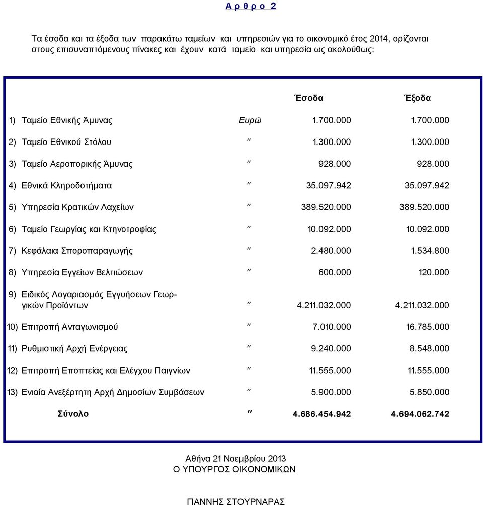 942 35.097.942 5) Υπηρεσία Κρατικών Λαχείων '' 389.520.000 389.520.000 6) Tαμείο Γεωργίας και Κτηνοτροφίας '' 10.092.000 10.092.000 7) Κεφάλαια Σποροπαραγωγής '' 2.480.000 1.534.
