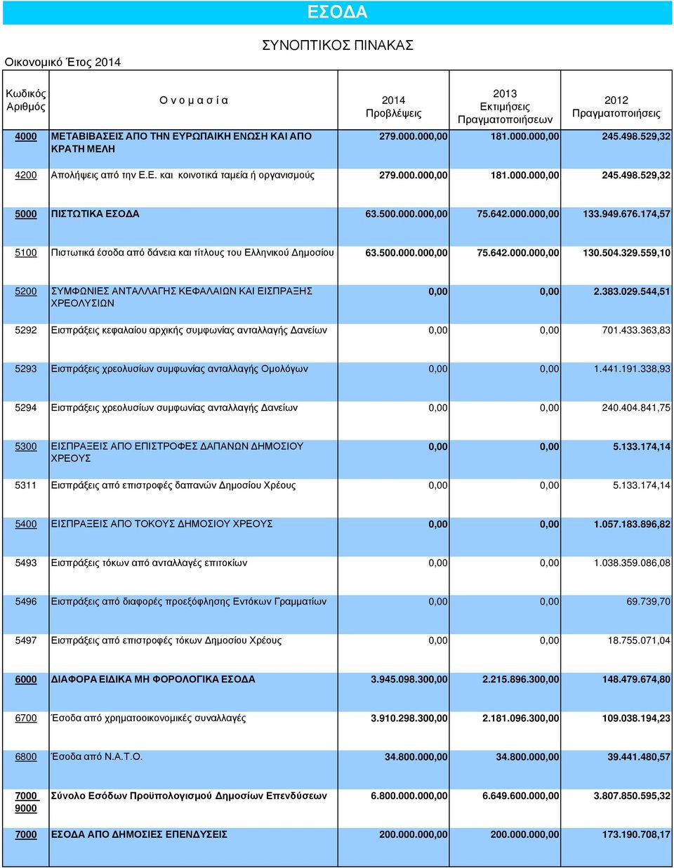 174,57 5100 Πιστωτικά έσοδα από δάνεια και τίτλους του Ελληνικού ηµοσίου 63.500.000.000,00 75.642.000.000,00 130.504.329.