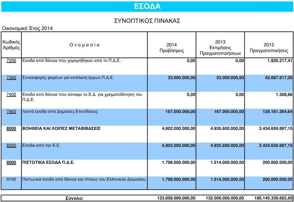 308,86 7900 Λοιπά έσοδα από ημόσιες Επενδύσεις 167.000.000,00 167.000.000,00 129.181.364,64 8000 ΒΟΗΘΕΙΑ ΚΑΙ ΛΟΙΠΕΣ ΜΕΤΑΒΙΒΑΣΕΙΣ 4.802.000.000,00 4.935.600.000,00 3.434.659.