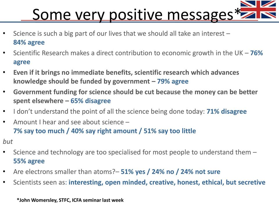 be better spent elsewhere 65% disagree I don t understand the point of all the science being done today: 71% disagree Amount I hear and see about science 7% say too much / 40% say right amount / 51%