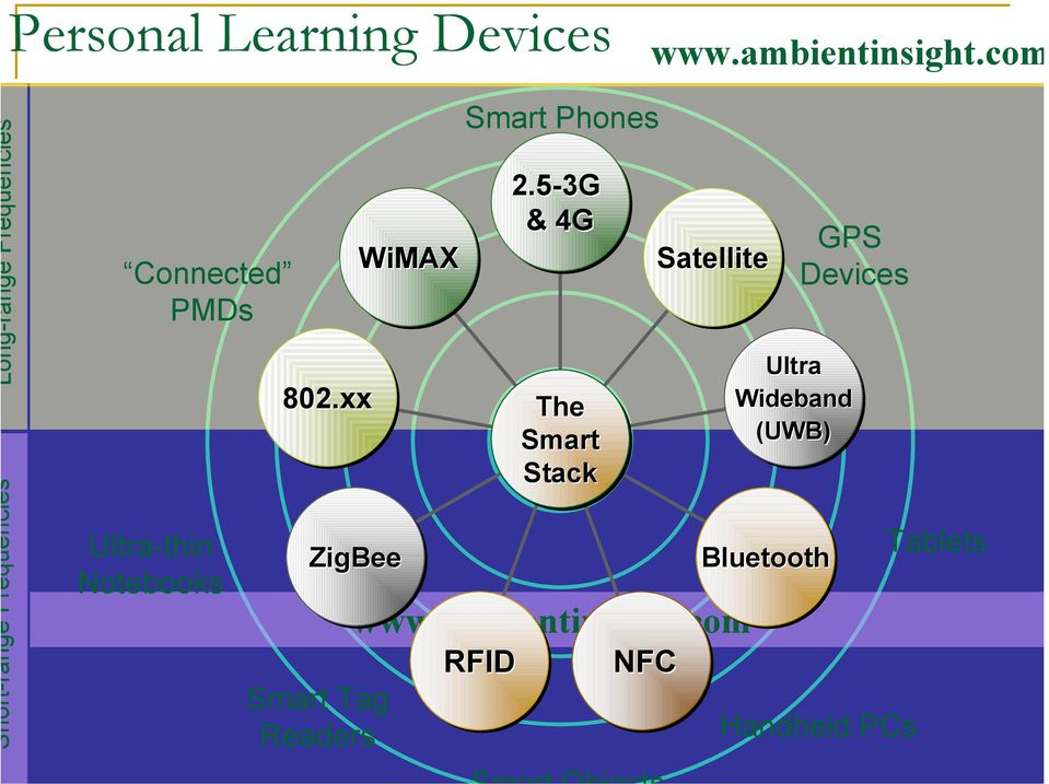 Notebooks 802.xx WiMAX ZigBee Smart Tag Readers Smart Phones www.