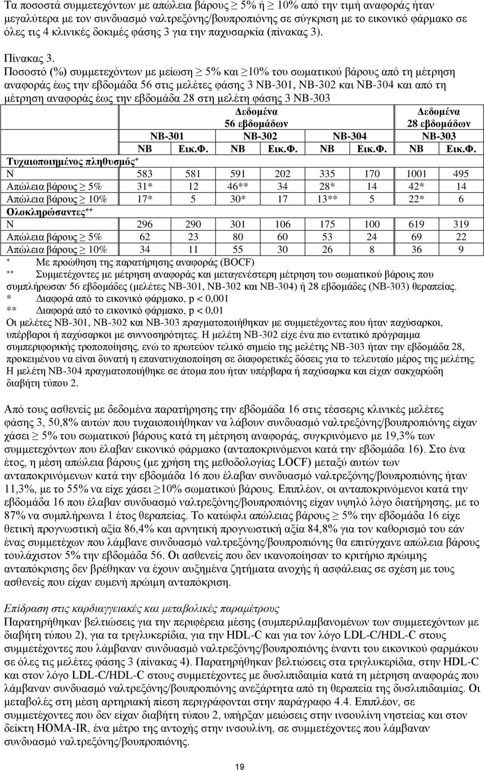 Ποσοστό (%) συμμετεχόντων με μείωση 5% και 10% του σωματικού βάρους από τη μέτρηση αναφοράς έως την εβδομάδα 56 στις μελέτες φάσης 3 NB-301, NB-302 και NB-304 και από τη μέτρηση αναφοράς έως την