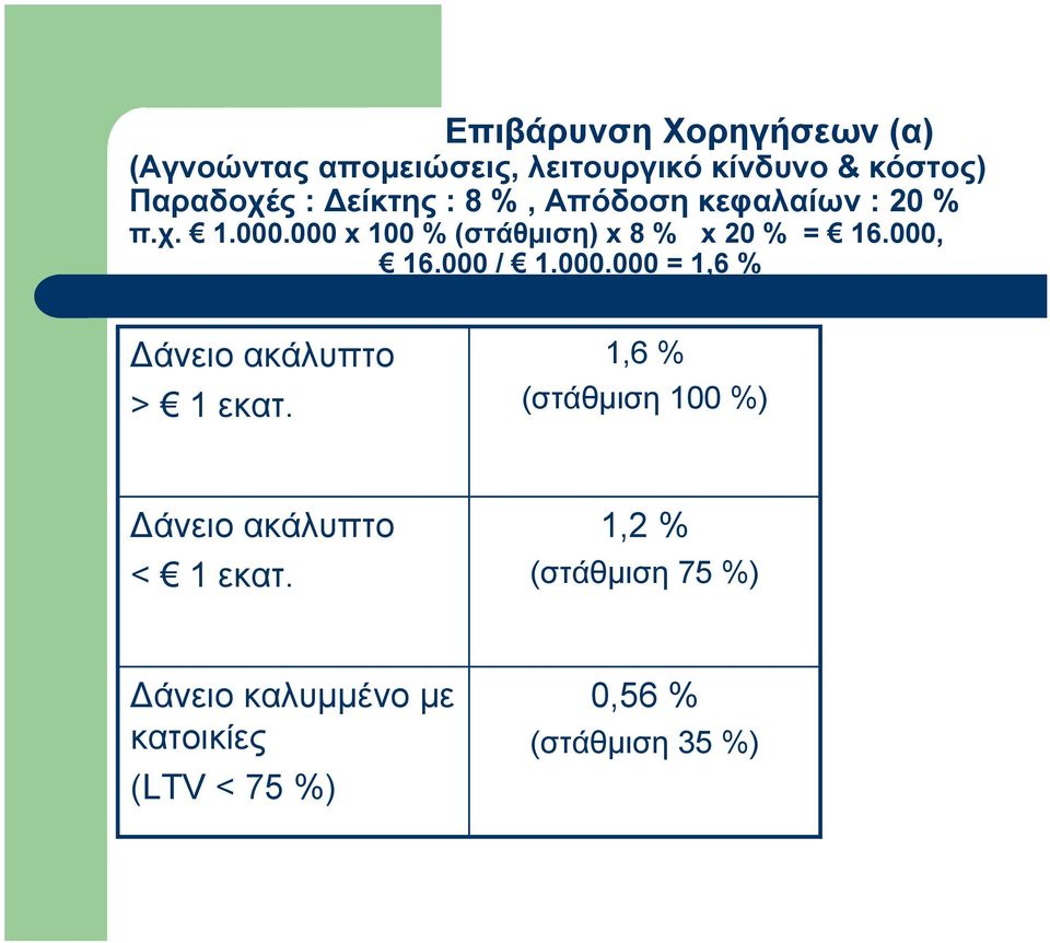 000, 16.000 / 1.000.000 = 1,6 % Δάνειο ακάλυπτο > 1 εκατ.