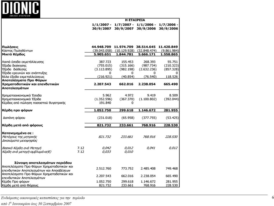 895) (982.198) (2.632.236) (857.328) Έξοδα ερευνών και ανάπτυξης 0 0 0 0 Άλλα έξοδα εκμεταλλεύσεως (216.921) (40.854) (76.540) 118.