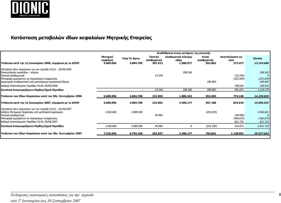 666 Μεταβολή ιδίων Κεφαλαίων για την περίοδο 01/01-30/09/2006 Επανεκτίμηση οικοπέδων - κτιρίων 298.365 298.365 Τακτικό αποθεμαιτικό 15.240 (15.240) 0 Μεταφορά μερισμάτων σε λογαριασμό υποχρέωσης (252.