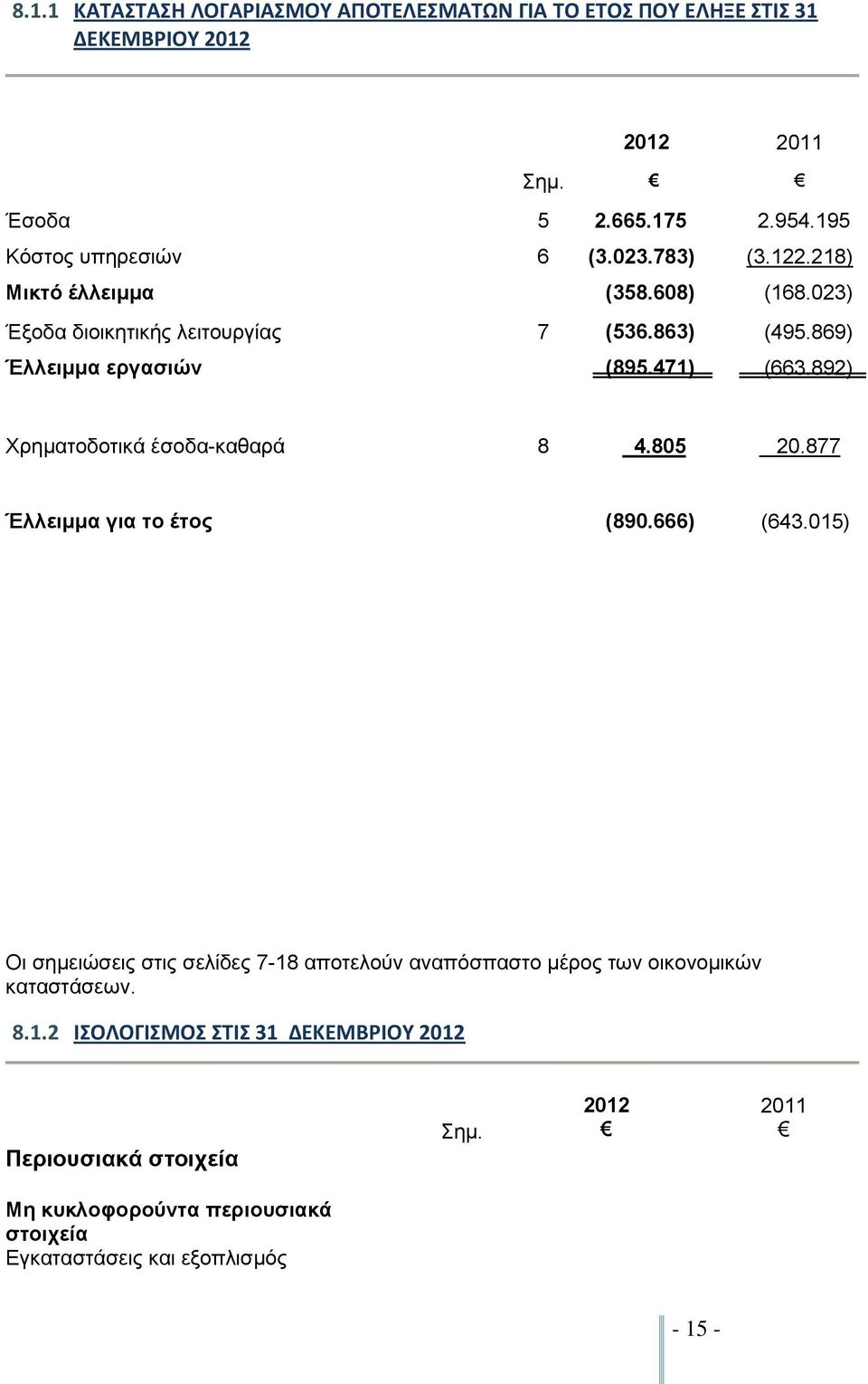 892) Χρηματοδοτικά έσοδακαθαρά 8 4.805 20.877 Έλλειμμα για το έτος (890.666) (643.