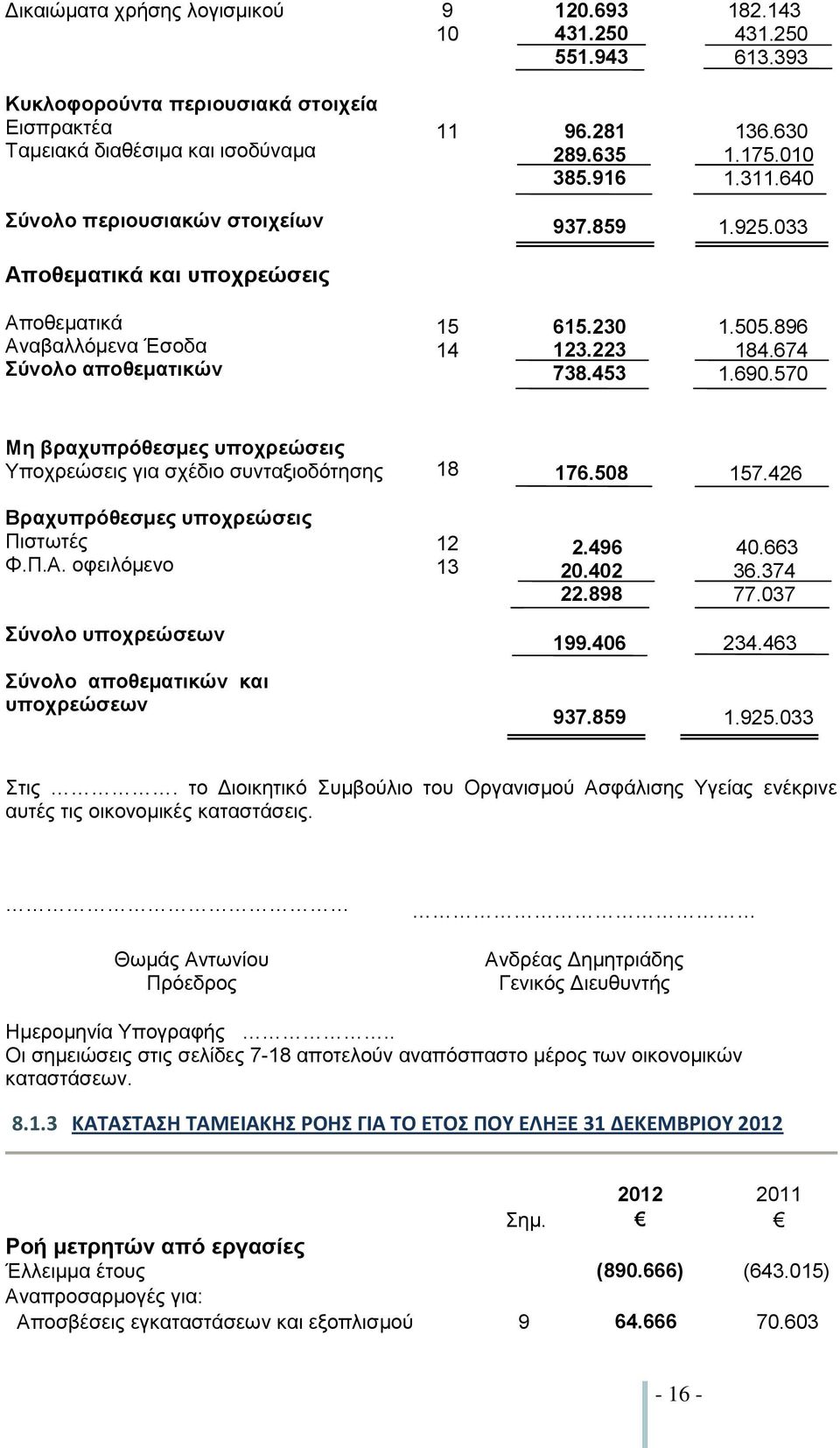 640 1.925.033 Αποθεματικά Αναβαλλόμενα Έσοδα Σύνολο αποθεματικών 15 14 615.230 123.223 738.453 1.505.896 184.674 1.690.570 Μη βραχυπρόθεσμες υποχρεώσεις Υποχρεώσεις για σχέδιο συνταξιοδότησης 18 176.