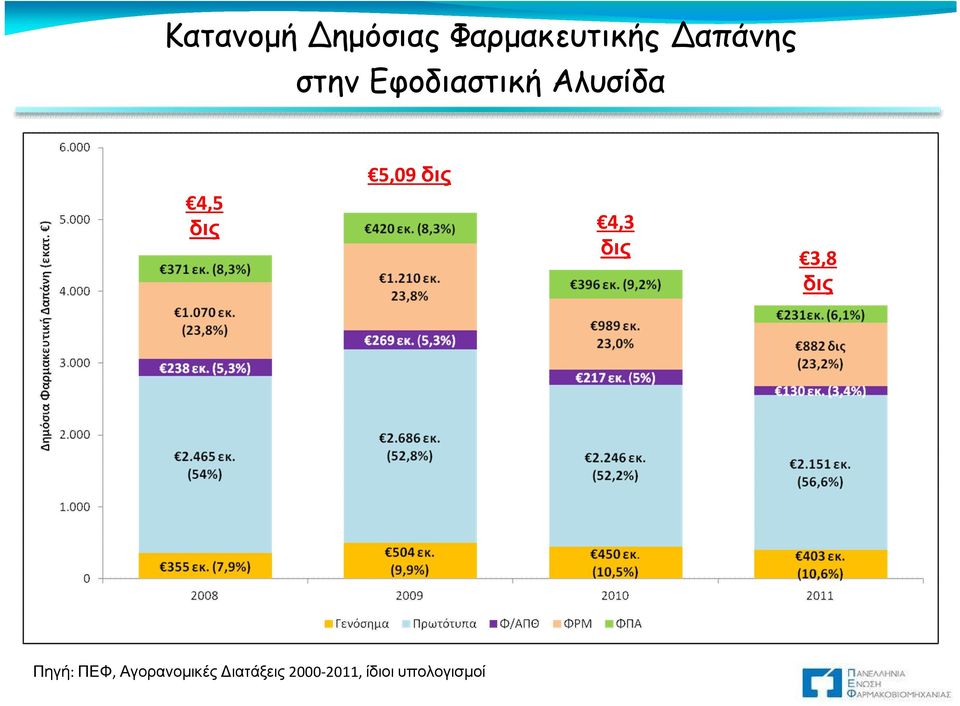 δις 4,3 δις 3,8 δις Πηγή: ΠΕΦ,