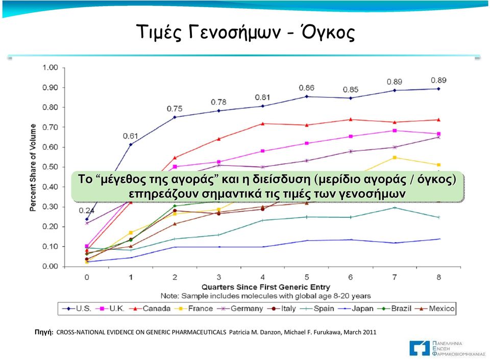 τιμές των γενοσήμων Πηγή: CROSS-NATIONAL EVIDENCE ON