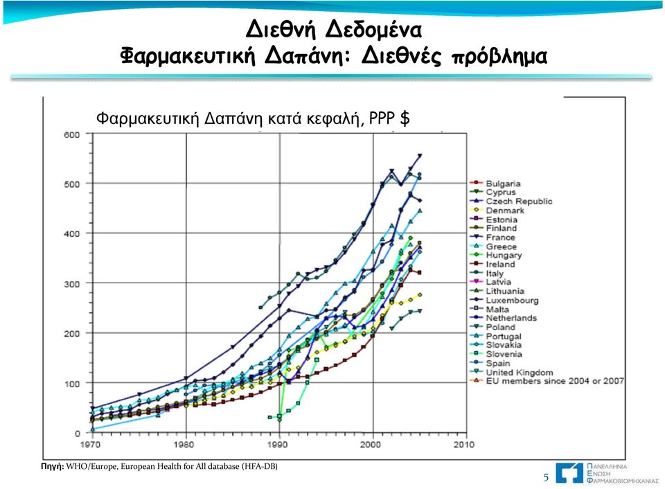 κατά κεφαλή, PPP $ Πηγή: WHO/Europe,