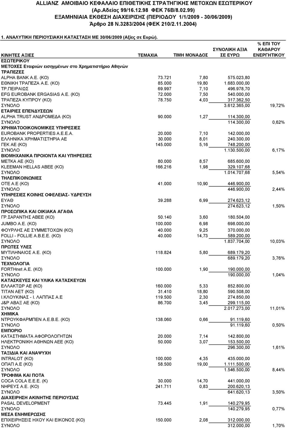 ΣΥΝΟΛΙΚΗ ΑΞΙΑ ΣΕ ΕΥΡΩ % ΕΠΙ ΤΟΥ ΚΑΘΑΡΟΥ ΕΝΕΡΓΗΤΙΚΟΥ ΚΙΝΗΤΕΣ ΑΞΙΕΣ ΤΕΜΑΧΙΑ ΤΙΜΗ ΜΟΝΑΔΟΣ ΕΣΩΤΕΡΙΚΟΥ ΜΕΤΟΧΕΣ Εταιριών εισηγμένων στο Χρηματιστήριο Αθηνών ΤΡΑΠΕΖΕΣ ALPHA BANK Α.Ε. (ΚΟ) 73.721 7,80 575.