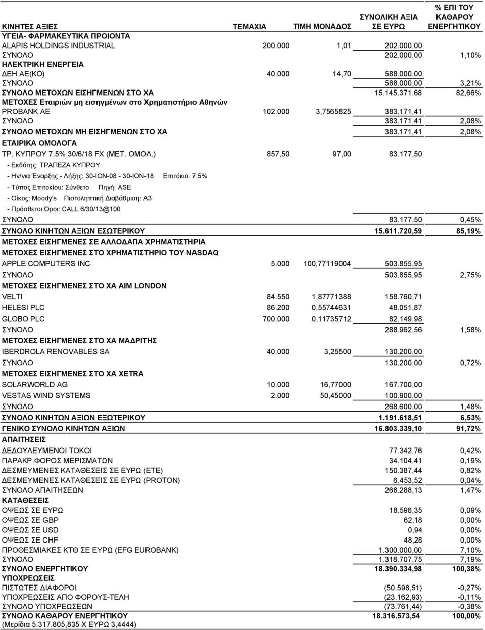 371,68 82,66% ΜΕΤΟΧΕΣ Εταιριών μη εισηγμένων στο Χρηματιστήριο Αθηνών PROBANK ΑΕ 102.000 3,7565825 383.171,41 ΣΥΝΟΛΟ 383.171,41 2,08% ΣΥΝΟΛΟ ΜΕΤΟΧΩΝ ΜΗ ΕΙΣΗΓΜΕΝΩΝ ΣΤΟ ΧΑ 383.