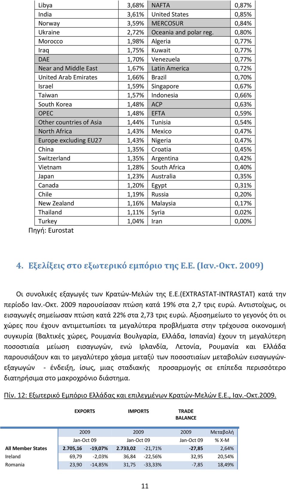 Taiwan 1,57% Indonesia 0,66% South Korea 1,48% ACP 0,63% OPEC 1,48% EFTA 0,59% Other countries of Asia 1,44% Tunisia 0,54% North Africa 1,43% Mexico 0,47% Europe excluding EU27 1,43% Nigeria 0,47%