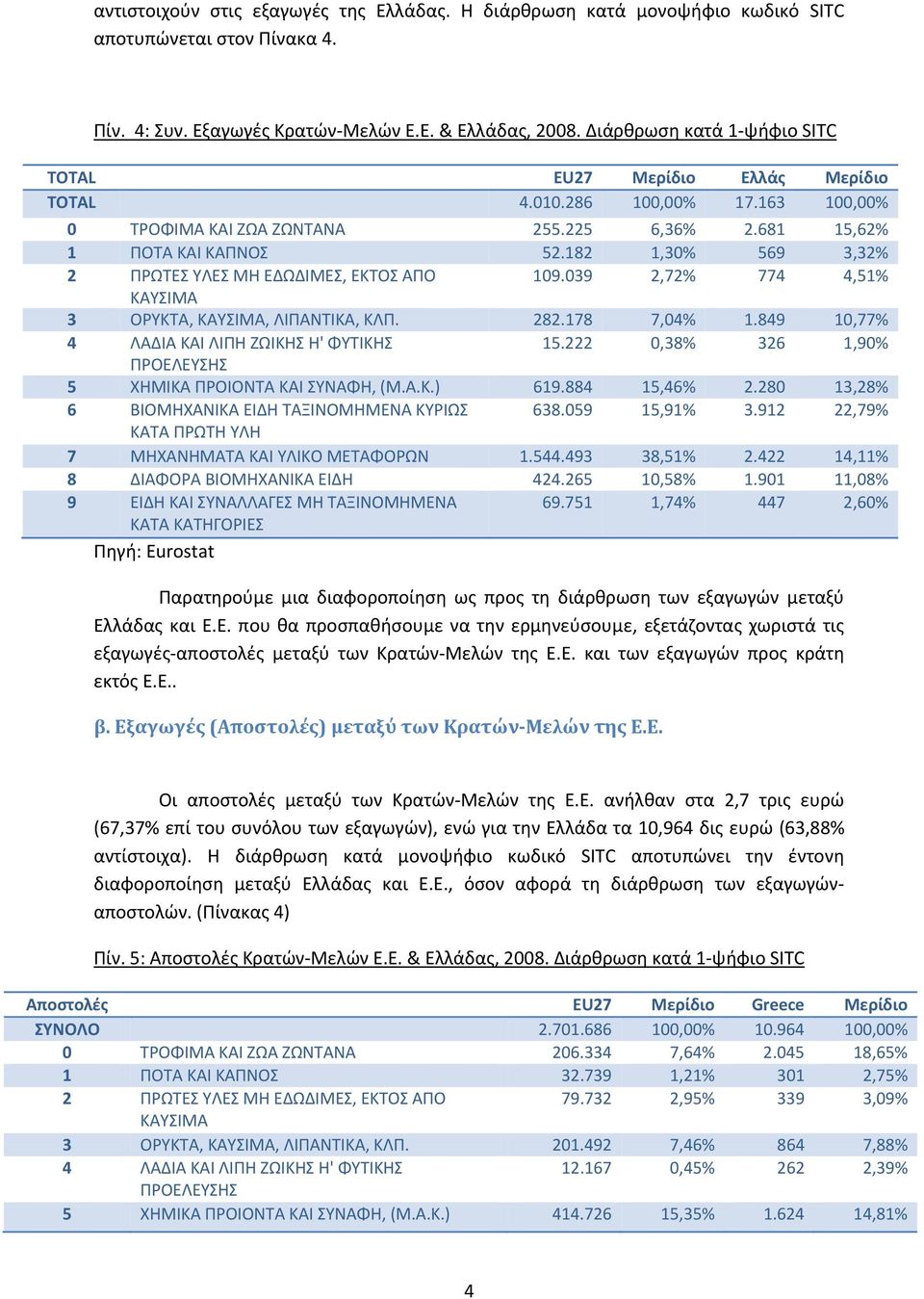 182 1,30% 569 3,32% 2 ΠΡΩΤΕΣ ΥΛΕΣ ΜΗ ΕΔΩΔΙΜΕΣ, ΕΚΤΟΣ ΑΠΟ 109.039 2,72% 774 4,51% ΚΑΥΣΙΜΑ 3 ΟΡΥΚΤΑ, ΚΑΥΣΙΜΑ, ΛΙΠΑΝΤΙΚΑ, ΚΛΠ. 282.178 7,04% 1.849 10,77% 4 ΛΑΔΙΑ ΚΑΙ ΛΙΠΗ ΖΩΙΚΗΣ Η' ΦΥΤΙΚΗΣ 15.