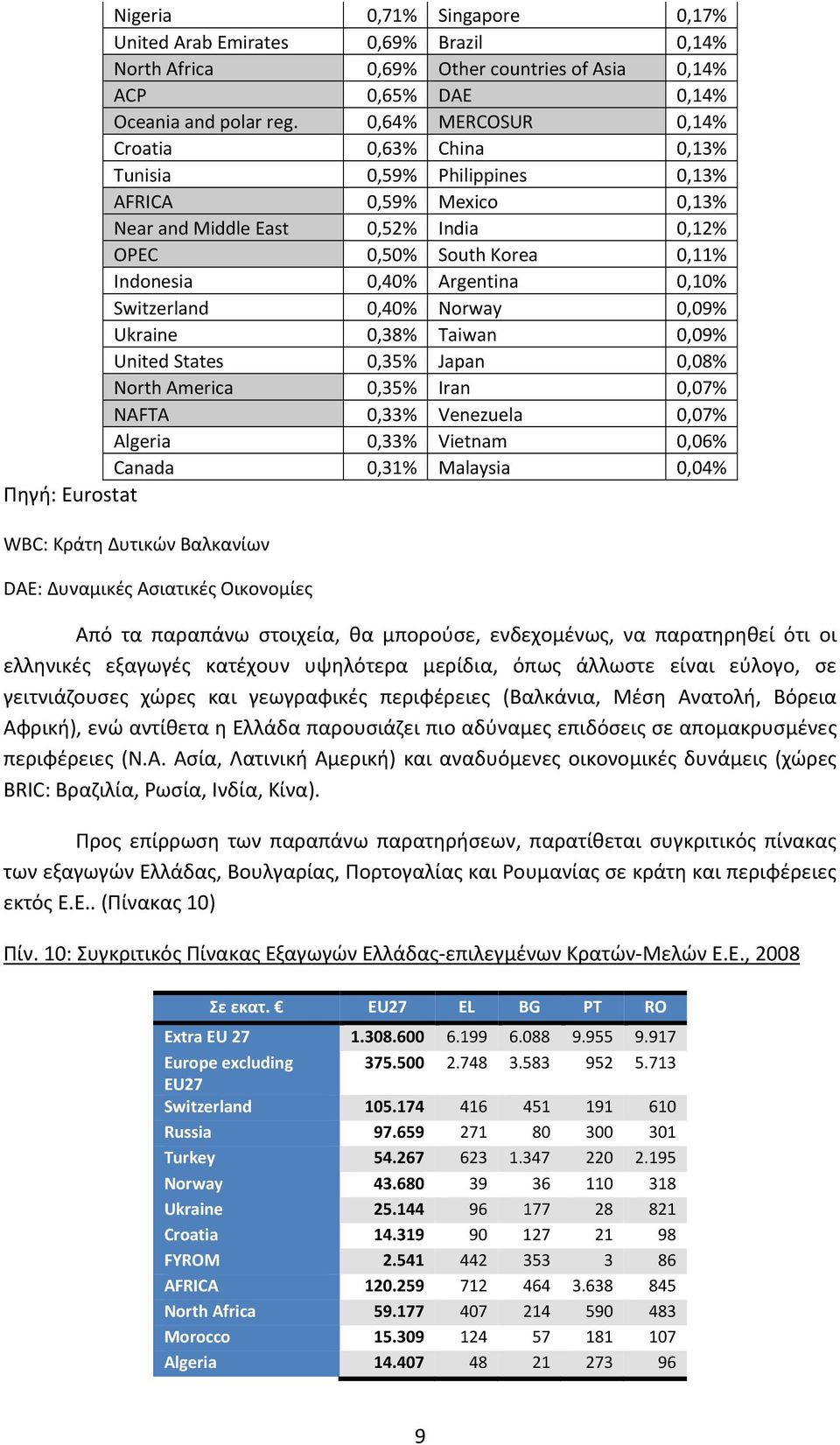 0,10% Switzerland 0,40% Norway 0,09% Ukraine 0,38% Taiwan 0,09% United States 0,35% Japan 0,08% North America 0,35% Iran 0,07% NAFTA 0,33% Venezuela 0,07% Algeria 0,33% Vietnam 0,06% Canada 0,31%