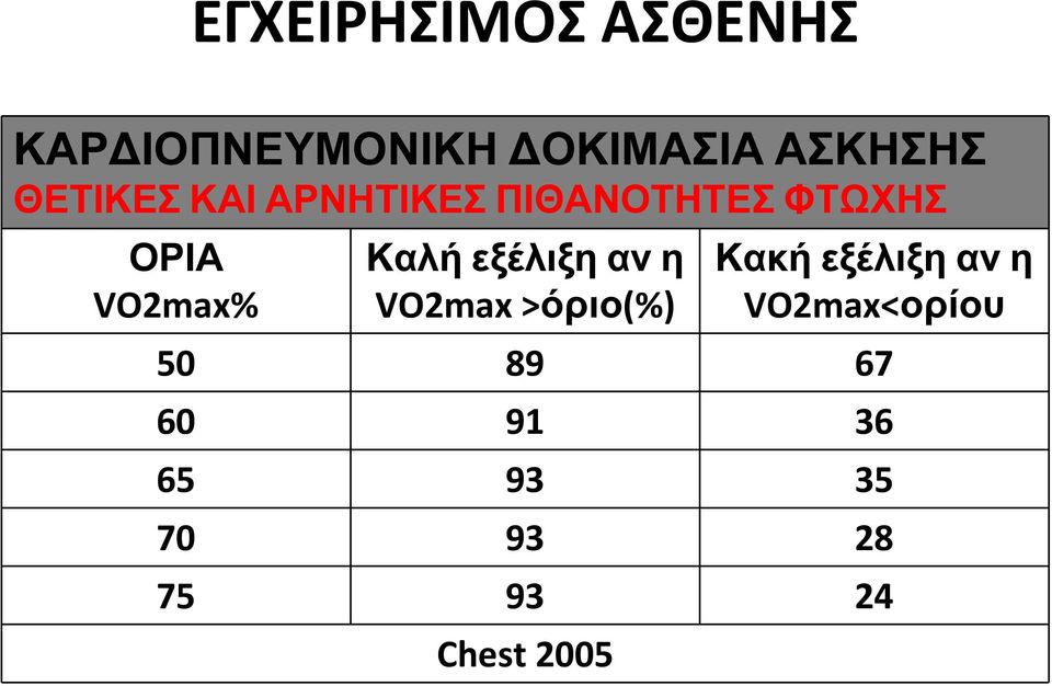 Καλή εξέλιξη αν η VO2max >όριο(%) Κακή εξέλιξη αν η