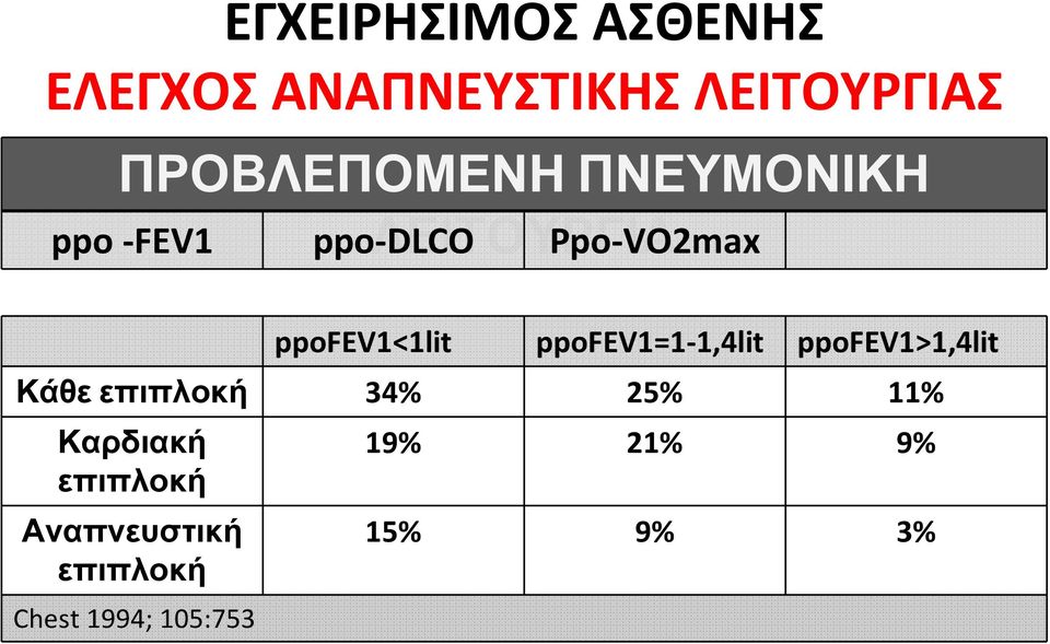 ppofev1=1-1,4lit ppofev1>1,4lit Κάθε επιπλοκή 34% 25% 11%