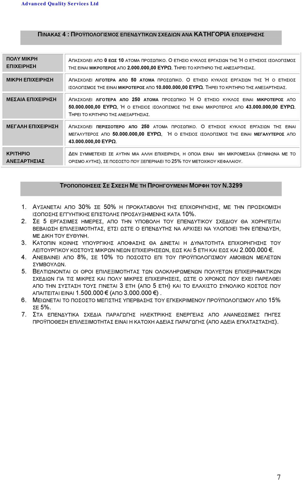 Ο ΕΤΗΣΙΟ ΚΥΚΛΟΣ ΕΡΓΑΣΙΩΝ ΤΗΣ Ή Ο ΕΤΗΣΙΟΣ ΙΣΟΛΟΓΙΣΜΟΣ ΤΗΣ ΕΙΝΑΙ ΜΙΚΡΟΤΕΡΟΣ ΑΠΟ 10.000.000,00 ΕΥΡΩ. ΤΗΡΕΙ ΤΟ ΚΡΙΤΗΡΙΟ ΤΗΣ ΑΝΕΞΑΡΤΗΣΙΑΣ.