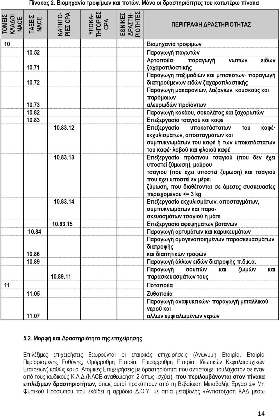 71 δαραξνπιαζηηθάο Παξαγσγά παμηκαδηψλ θαη κπηζθφησλ παξαγσγά 10.72 δηαηεξνχκελσλ εηδψλ δαραξνπιαζηηθάο Παξαγσγά καθαξνληψλ, ιαδαληψλ, θνπζθνχο θαη παξφκνησλ 10.73 αιεπξσδψλ πξντφλησλ 10.