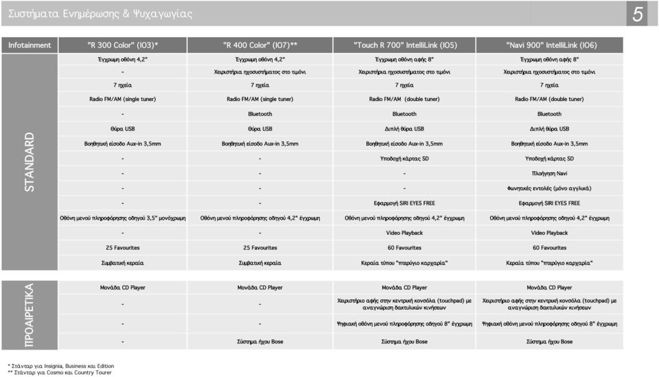 tuner) Radio FM/AM (single tuner) Radio FM/AM (double tuner) Radio FM/AM (double tuner) Bluetooth Bluetooth Bluetooth STANDARD Θύρα USB Θύρα USB Διπλή θύρα USB Διπλή θύρα USB Βοηθητική είσοδο Auxin