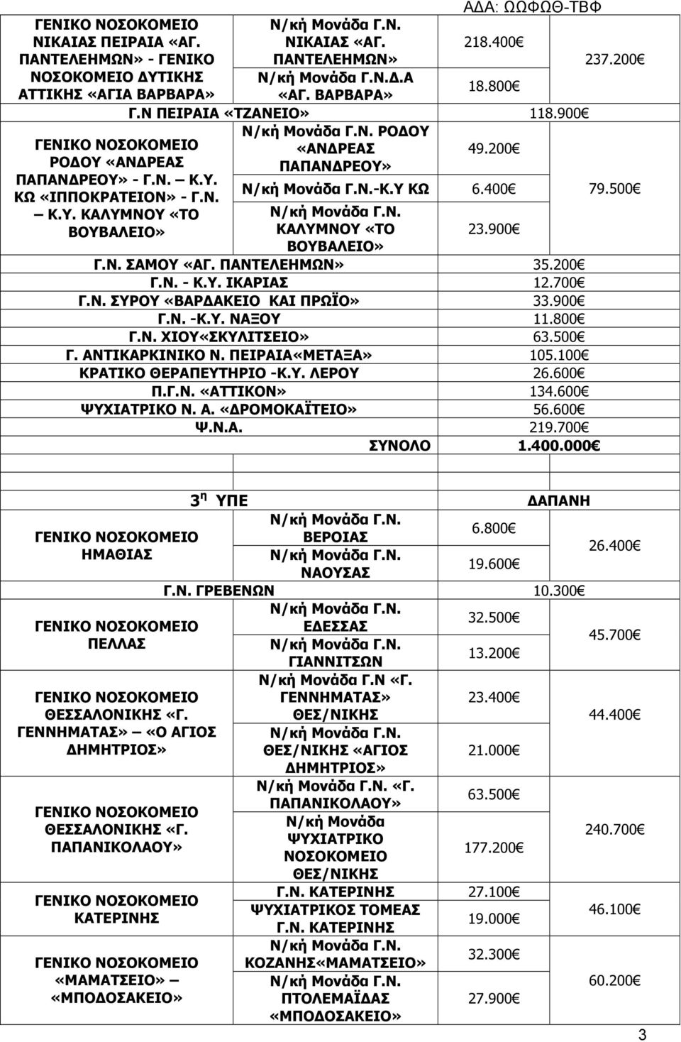 7 Γ.Ν. ΣΥΡΟΥ «ΒΑΡ ΑΚΕΙΟ ΚΑΙ ΠΡΩΪΟ» 33.9 Γ.Ν. -Κ.Υ. ΝΑΞΟΥ 11.8 Γ.Ν. ΧΙΟΥ«ΣΚΥΛΙΤΣΕΙΟ» 63.5 Γ. ΑΝΤΙΚΑΡΚΙΝΙΚΟ Ν. ΠΕΙΡΑΙΑ«ΜΕΤΑΞΑ» 15.1 ΚΡΑΤΙΚΟ ΘΕΡΑΠΕΥΤΗΡΙΟ -Κ.Υ. ΛΕΡΟΥ 26.6 Π.Γ.Ν. «ΑΤΤΙΚΟΝ» 134.