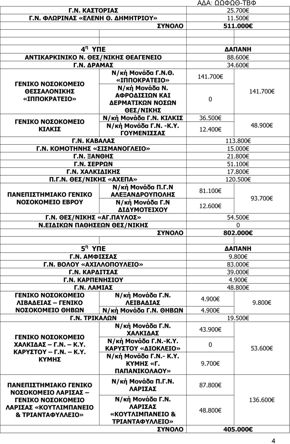 8 Γ.Ν. ΣΕΡΡΩΝ 51.1 Γ.Ν. ΧΑΛΚΙ ΙΚΗΣ 17.8 Π.Γ.Ν. ΘΕΣ/ΝΙΚΗΣ «ΑΧΕΠΑ» 12.5 Ν/κή Μονάδα Π.Γ.Ν ΠΑΝΕΠΙΣΤΗΜΙΑΚΟ ΓΕΝΙΚΟ ΝΟΣΟΚΟΜΕΙΟ ΕΒΡΟΥ 81.1 ΑΛΕΞΑΝ ΡΟΥΠΟΛΗΣ Ν/κή Μονάδα Γ.Ν Ι ΥΜΟΤΕΙΧΟΥ 12.6 Γ.Ν. ΘΕΣ/ΝΙΚΗΣ «ΑΓ.
