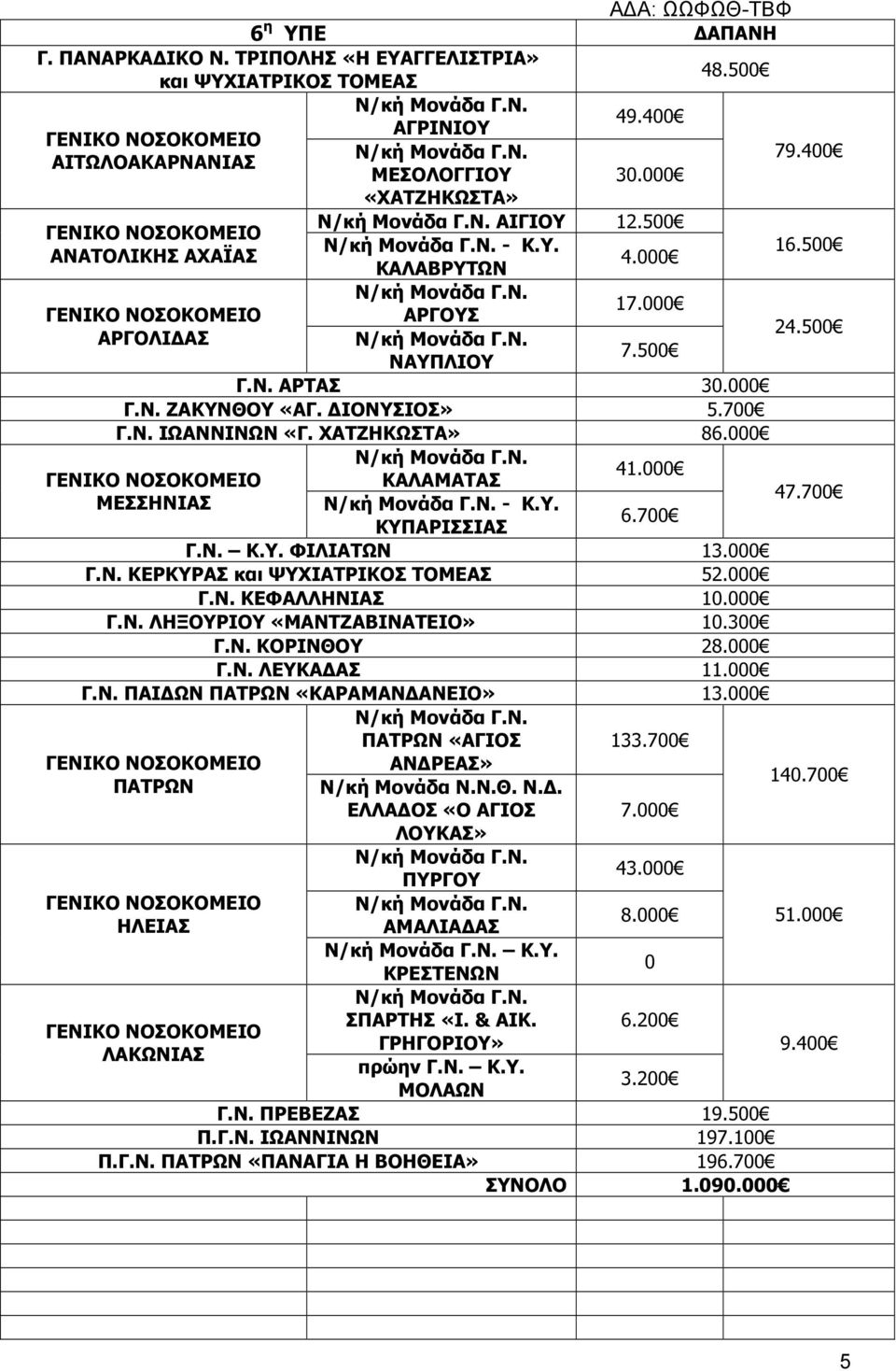 Γ.Ν. ΚΕΡΚΥΡΑΣ και ΨΥΧΙΑΤΡΙΚΟΣ ΤΟΜΕΑΣ 52. Γ.Ν. ΚΕΦΑΛΛΗΝΙΑΣ 1. Γ.Ν. ΛΗΞΟΥΡΙΟΥ «ΜΑΝΤΖΑΒΙΝΑΤΕΙΟ» 1.3 Γ.Ν. ΚΟΡΙΝΘΟΥ 28. Γ.Ν. ΛΕΥΚΑ ΑΣ 11. Γ.Ν. ΠΑΙ ΩΝ ΠΑΤΡΩΝ «ΚΑΡΑΜΑΝ ΑΝΕΙΟ» 13.