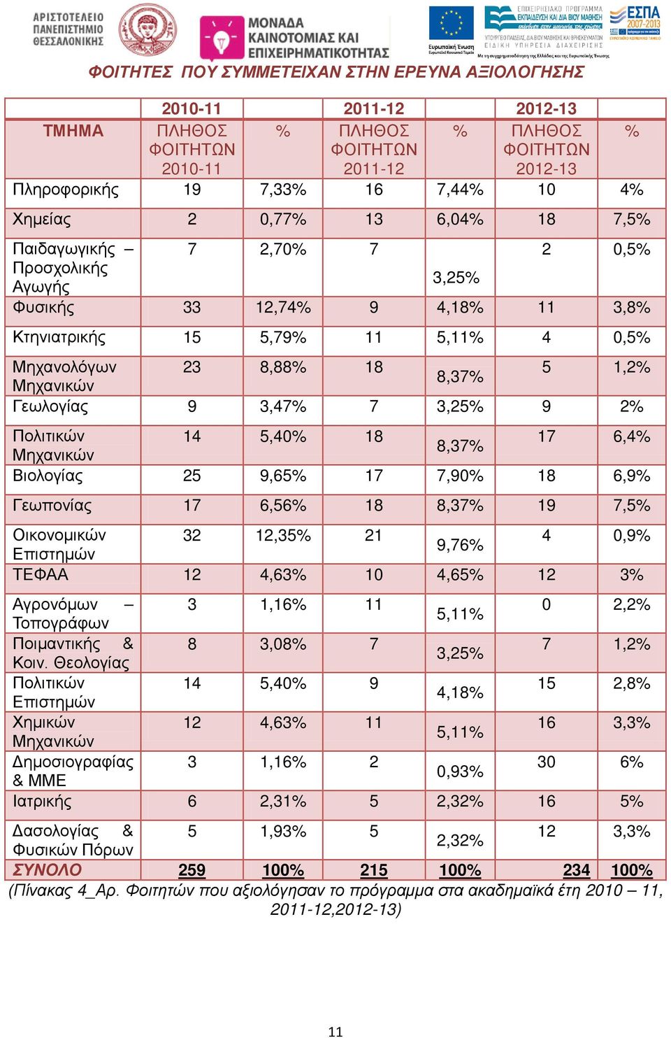 Μηχανικών Γεωλογίας 9 3,47% 7 3,25% 9 2% Πολιτικών 14 5,40% 18 17 6,4% 8,37% Μηχανικών Βιολογίας 25 9,65% 17 7,90% 18 6,9% Γεωπονίας 17 6,56% 18 8,37% 19 7,5% Οικονομικών 32 12,35% 21 4 0,9% 9,76%