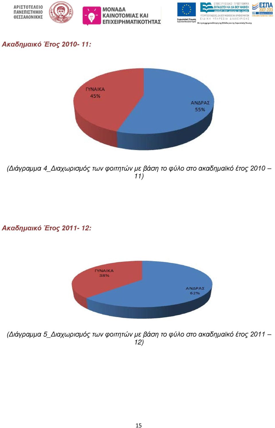 Ακαδημαικό Έτος 2011-12: (Διάγραμμα 5_Διαχωρισμός των