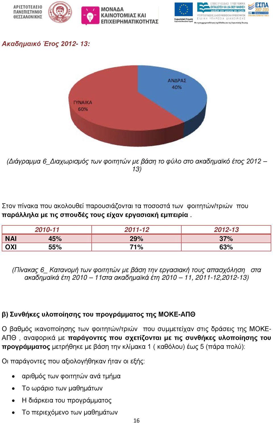 2010-11 2011-12 2012-13 NAI 45% 29% 37% OXI 55% 71% 63% (Πίνακας 6_ Κατανομή των φοιτητών με βάση την εργασιακή τους απασχόληση στα ακαδημαϊκά έτη 2010 11στα ακαδημαϊκά έτη 2010 11, 2011-12,2012-13)